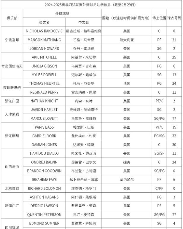 CBA Updates Foreign Player Registration: Beikong's Riley and Tianjin's Hamre Registered