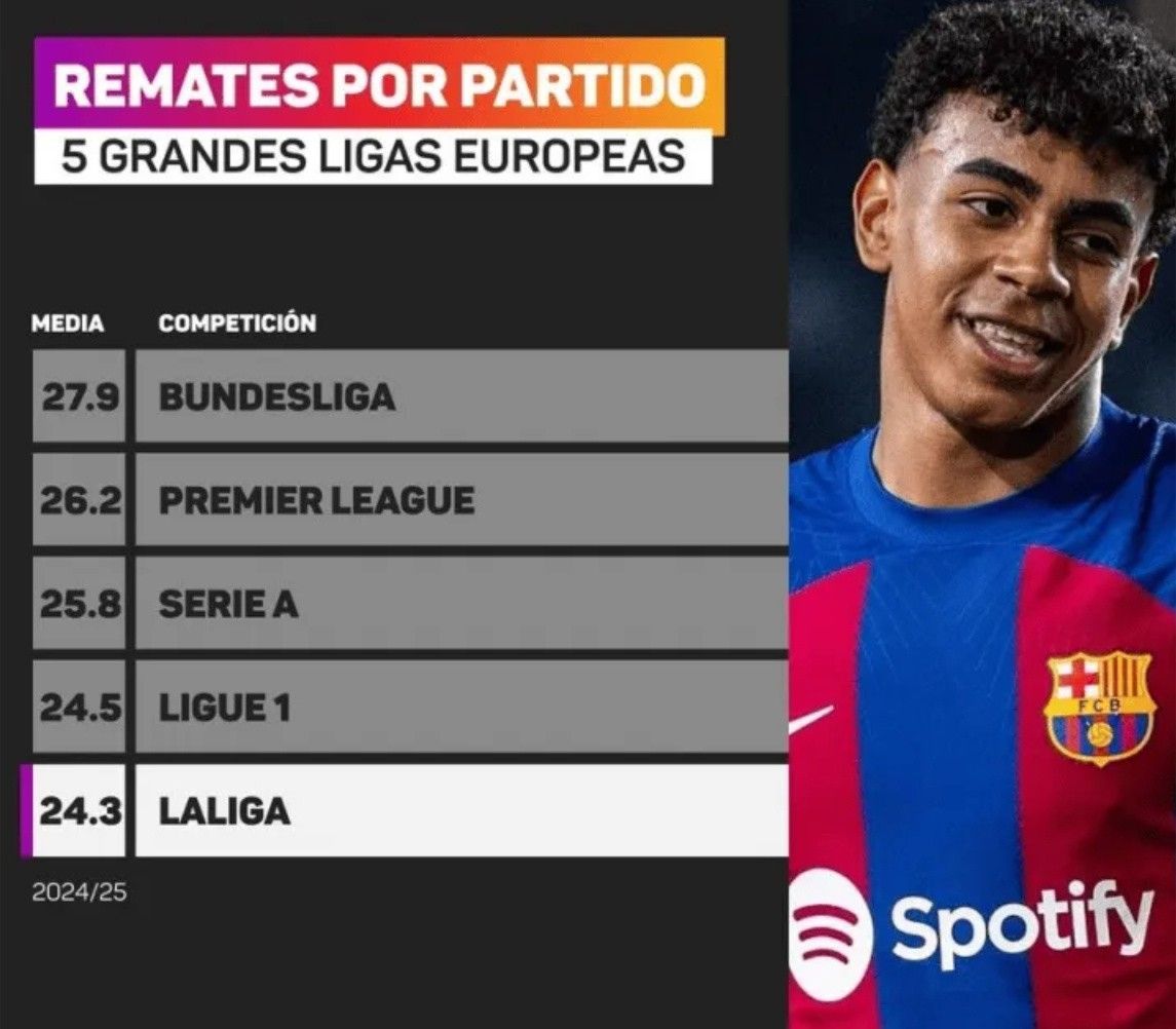 Foreign Media: Bundesliga Leads the Top Five Leagues with an Average of 27.9 Shots per Game; La Liga Ranks Second to Last