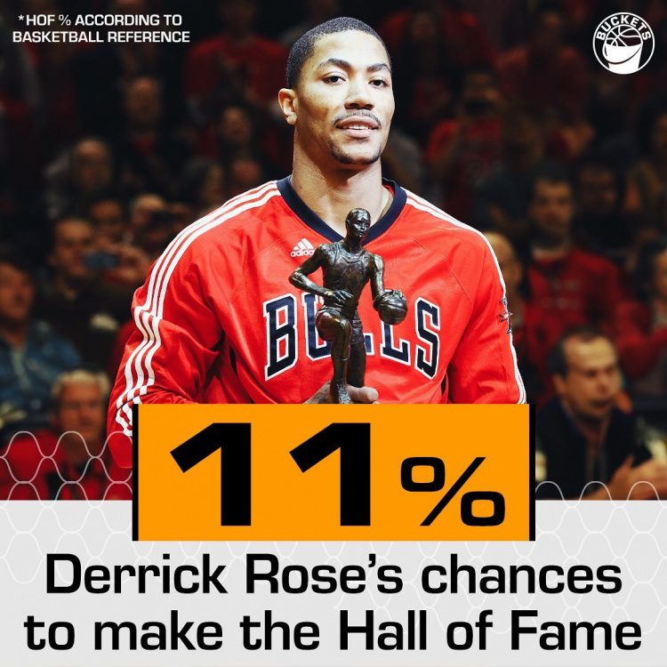 US Media: Derrick Rose's Hall of Fame Probability is Only 11%, Lagging Behind Many Active MVPs