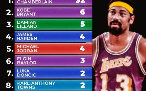 American Media Lists NBA Historical 60+ Point Games: Wilt Chamberlain Dominates, Current Players Lillard, Harden, Doncic, Towns, Curry, and Booker Make the List