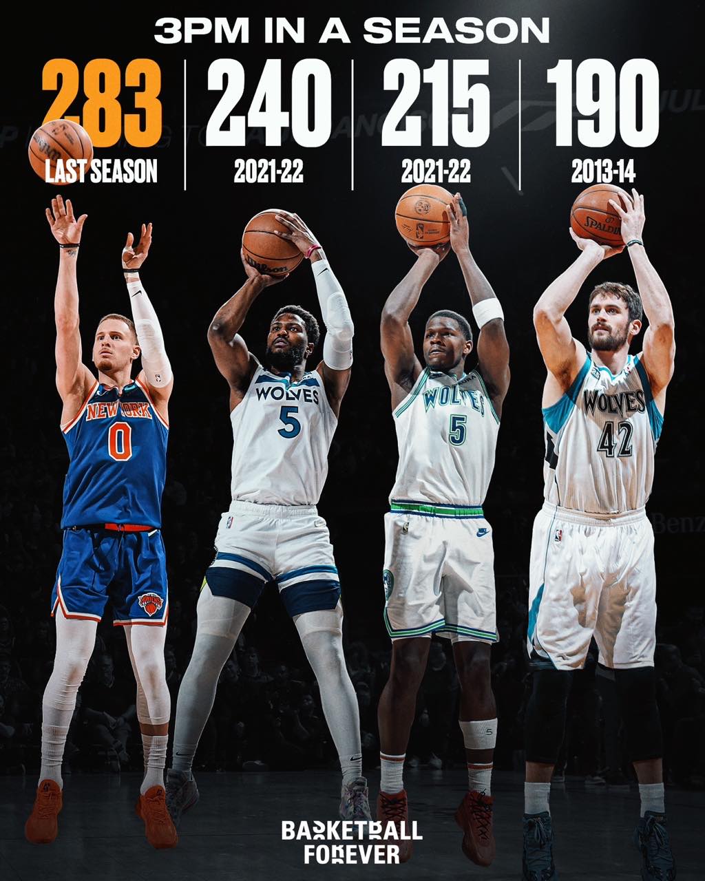 Divincenzo made 283 three-point shots last season, the previous Timberwolves player record was 240