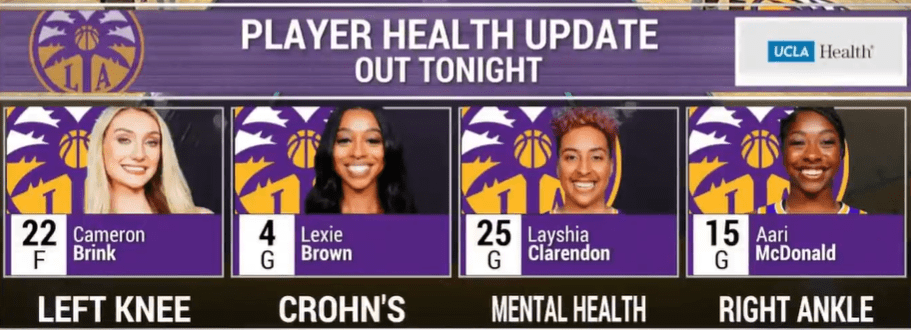 The Sparks provide a lengthy injury list: Brink, Brown, Clarendon, and McDonald are all out. The Sparks are currently leading against the Sun.