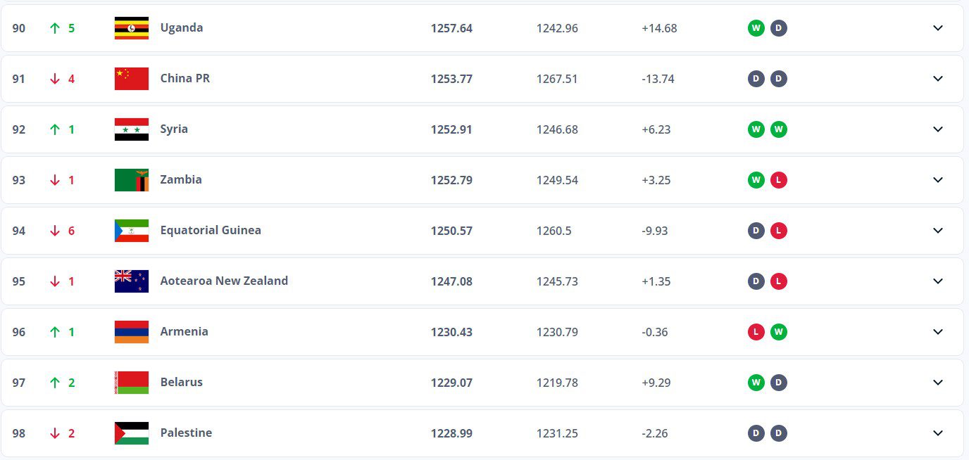 Latest FIFA Men's World Rankings: Chinese National Team Drops to New Low in 8.5 Years