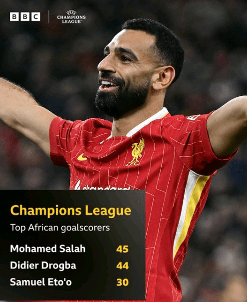 Salah Surpasses Drogba to Become the Top Scoring African Player in the Champions League