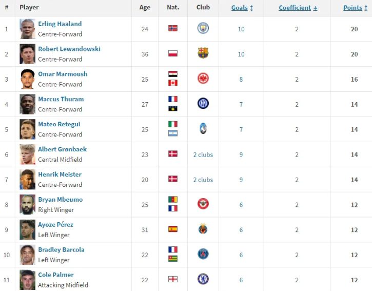 Top Scorers in the Five Major Leagues: Haaland and Lewandowski Lead with Shining's Former Top Scorer Included