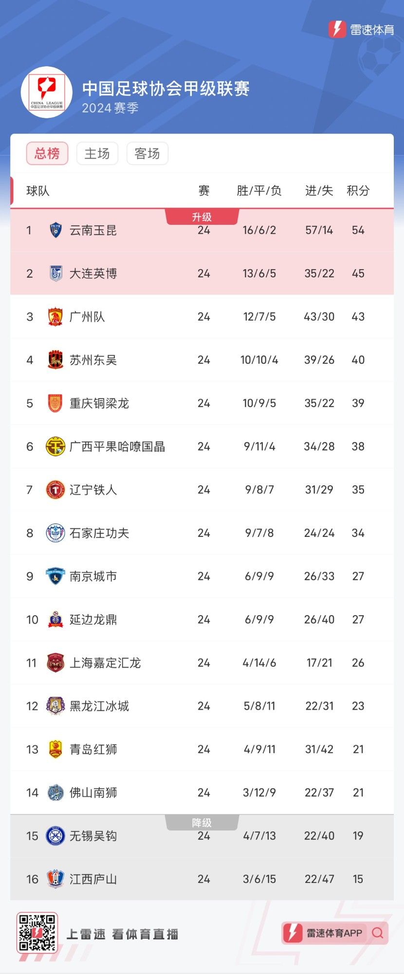 Chongchao Observation: Dalian Yingbo's Unwinning Streak Slows Down Their Pace While Guangzhou Team Climbs to Third with a Series of Wins