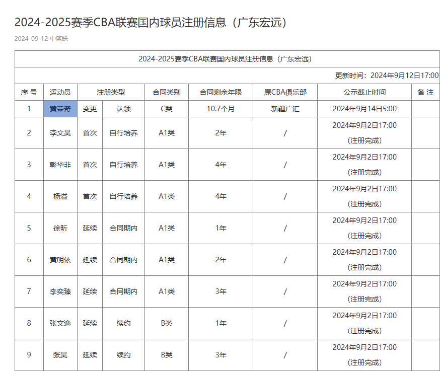 Media Personality: After Passing the Physical Test, Huang Rongqi Officially Joins Guangdong Southern Tigers