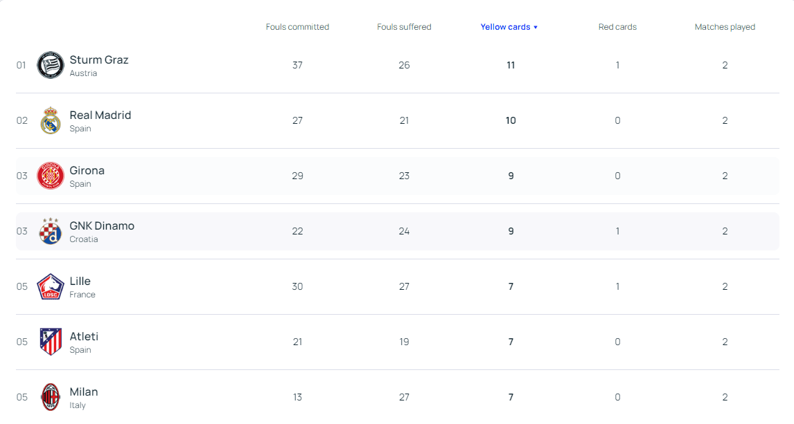 This Season in the Champions League, Real Madrid Have Received the Second Most Yellow Cards, Only Behind Grazer AK