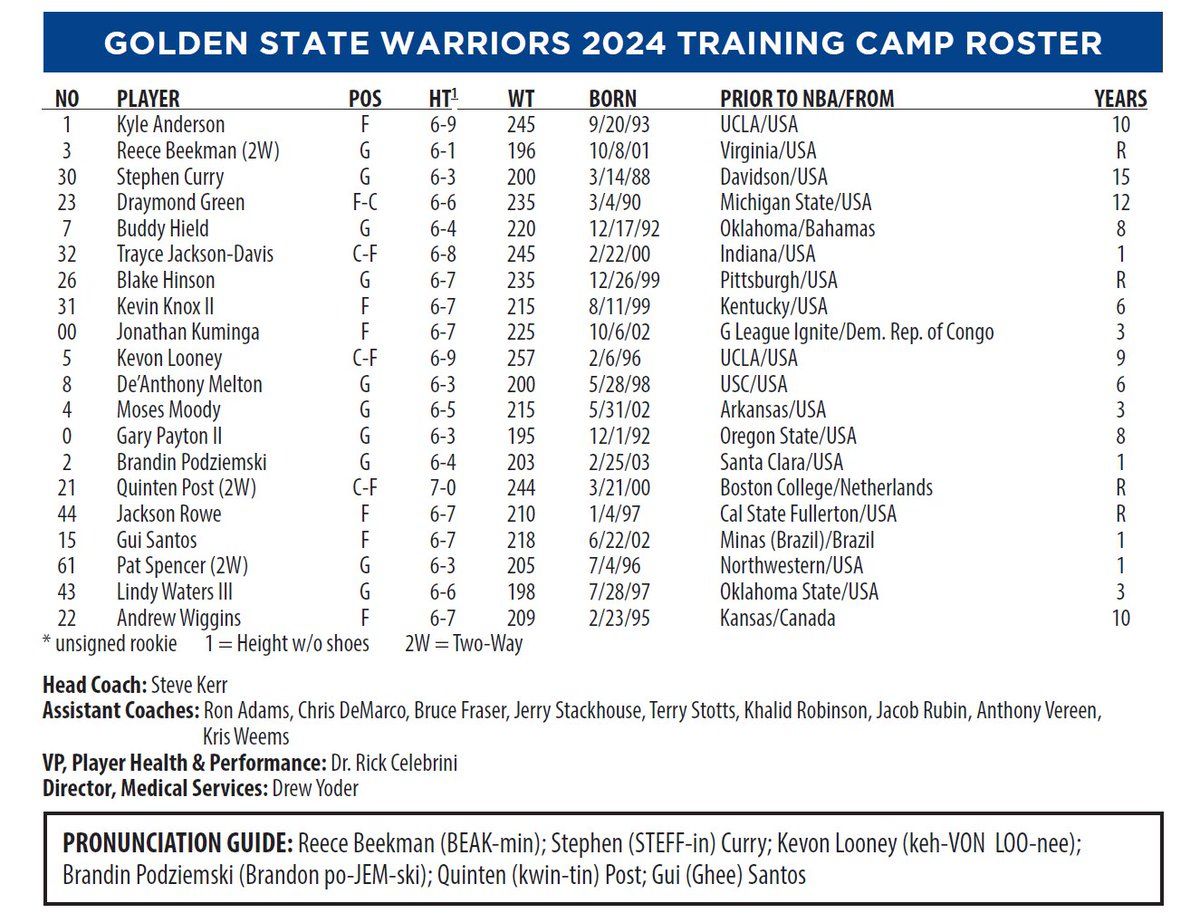 Warriors Announce Training Camp Roster; Team Will Have to Waive at Least Two Players Before Season Opener