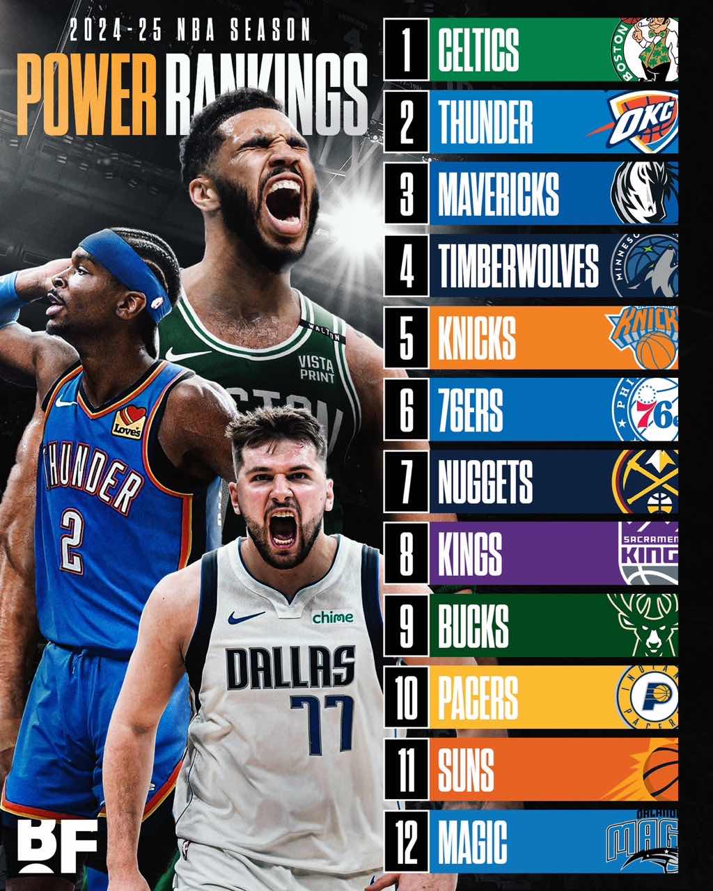 US Media Lists NBA Power Rankings for Next Season: Celtics at the Top, Thunder, Mavericks, Timberwolves, Knicks Ranked-