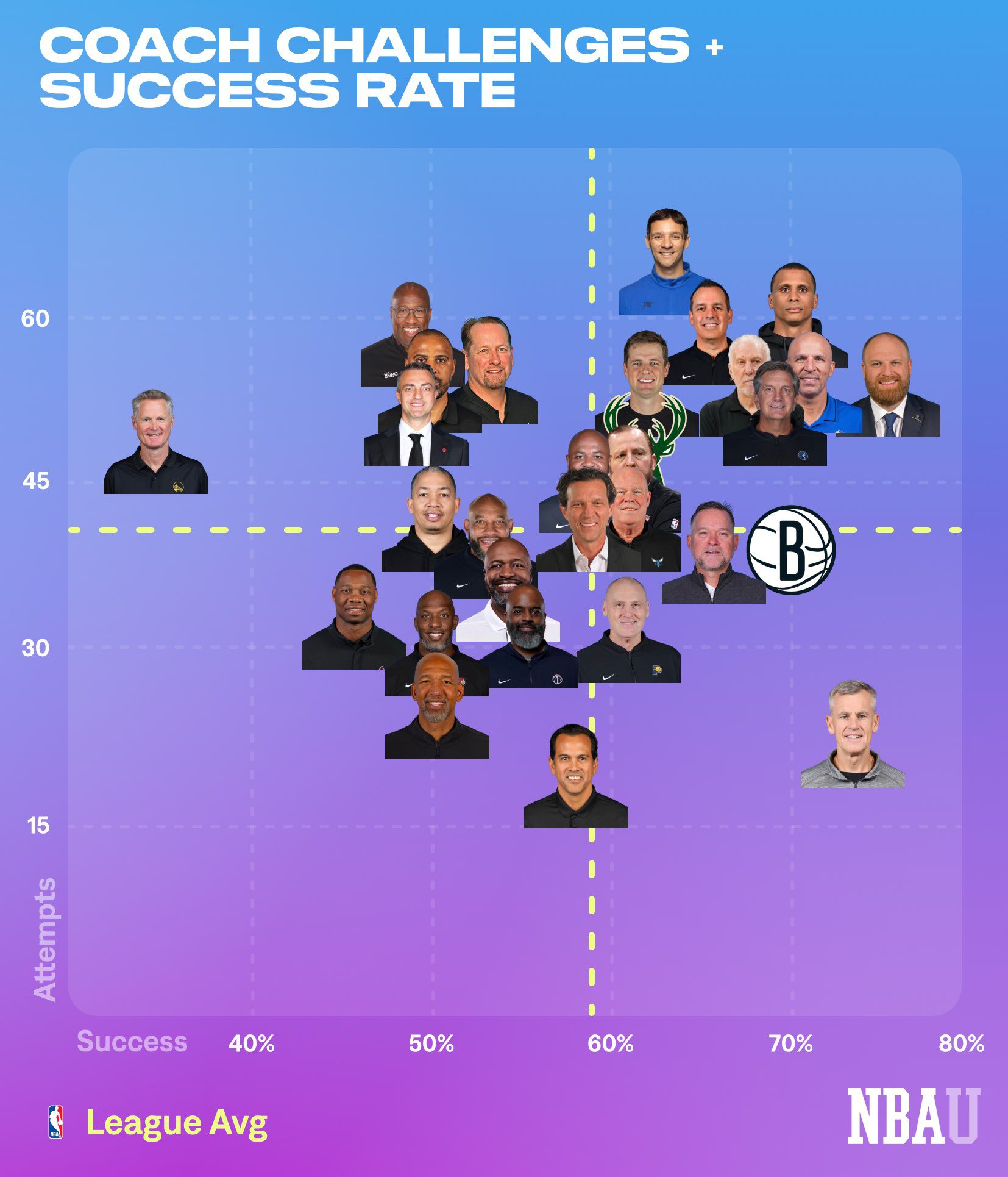 US Media Highlights Coach Kerr's Challenge Success Rate of 31.8% for the Warriors Last Season, Lagging Far Behind the Second-to-Last at 48%