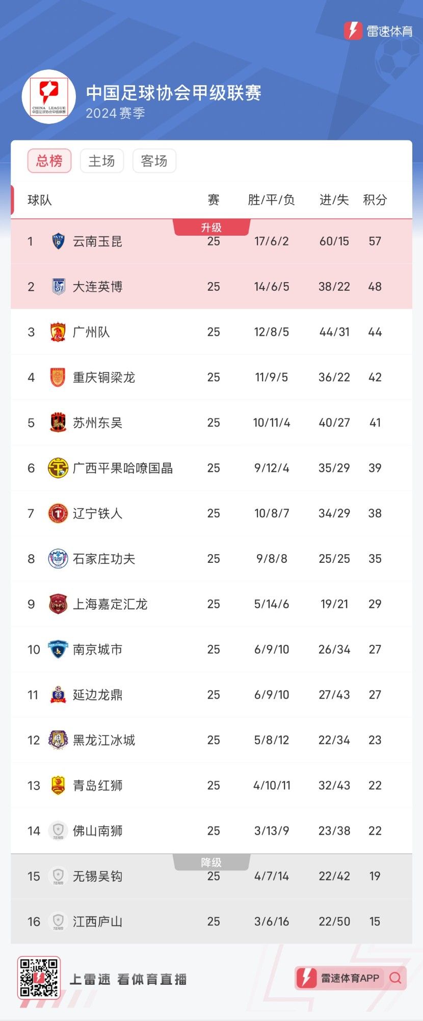 Yunnan Yukun Could Secure Promotion Spot as Early as Tonight; Guangxi Derby to be Key Factor