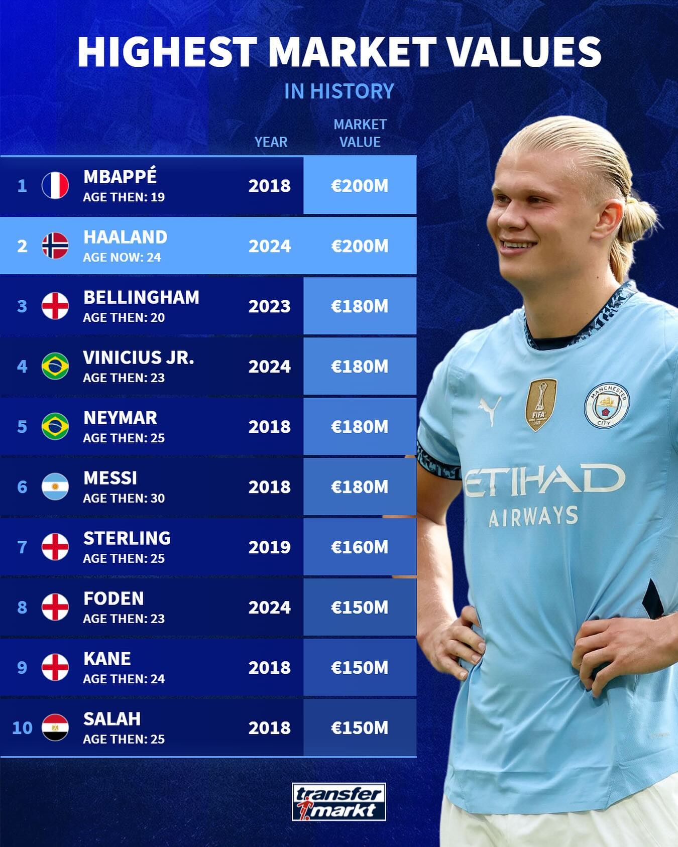 Transfermarkt Updates Premier League Player Values: Haaland Matches Mbappé's Record at €200 Million, Antony Drops to €20 Million