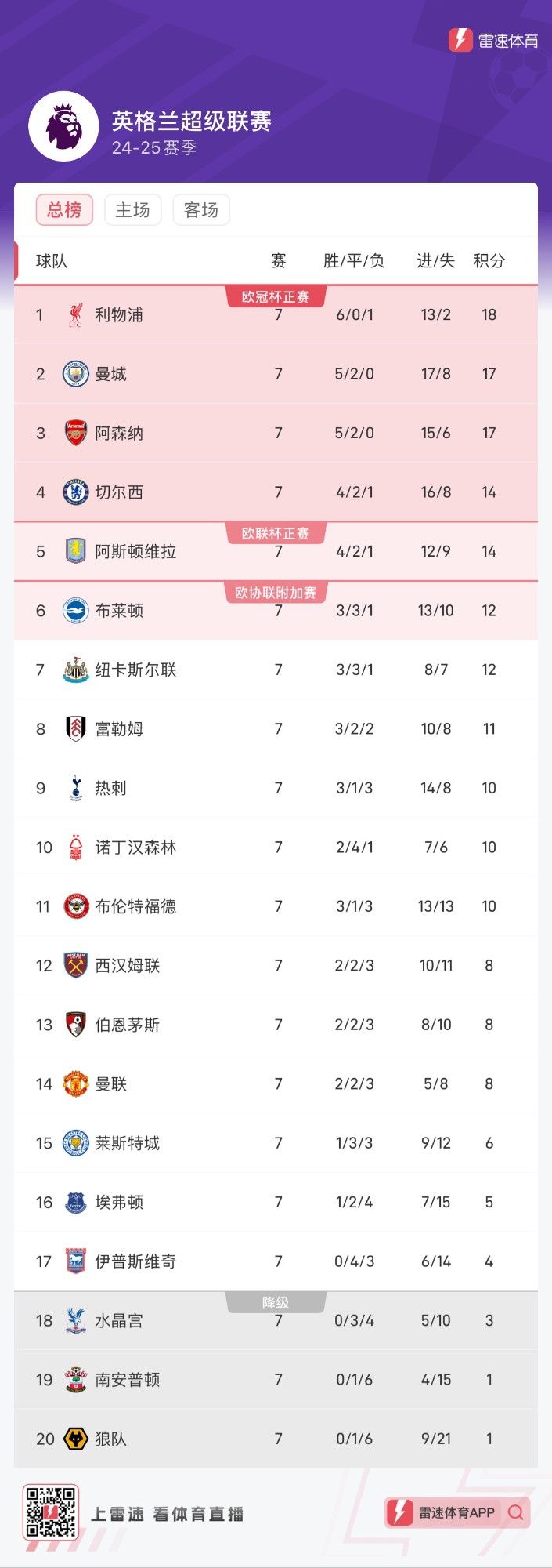 The Latest Standings of the Top Five Leagues After National Day Holiday: Which Team's Ranking Surprises You the Most?