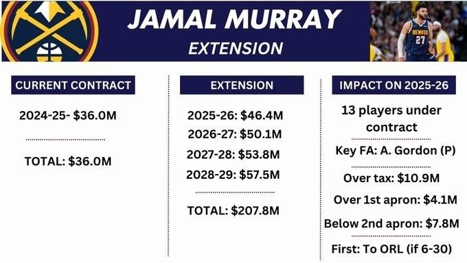 Salary Expert Analyzes the Impact of Murray's Contract Extension on the Nuggets' Season: Surpassing the Luxury Tax Line by Millions