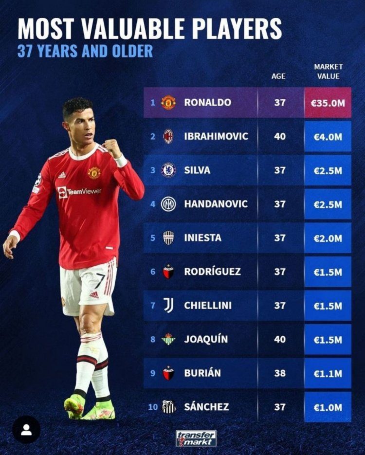 Data Speaks? Age 37 Ronaldo's Transfer Value at 35 Million Euros, Age 37 Messi's Highest Valuation No Longer Exceeds 25 Million