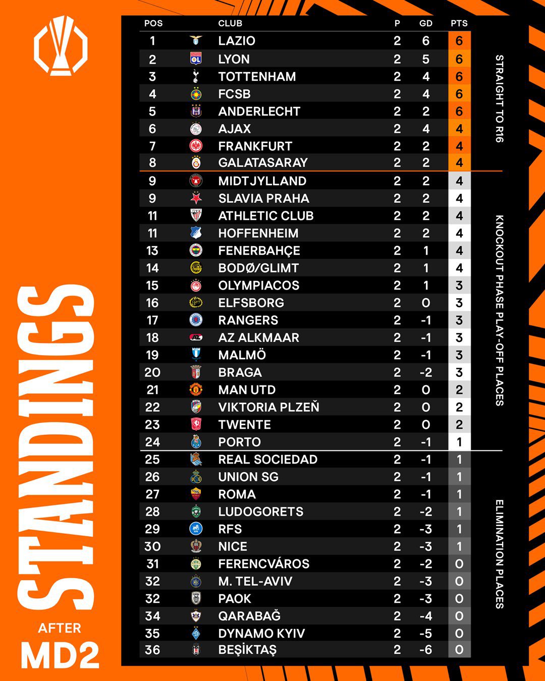 Europa League Second Matchday Standings: Manchester United Drops to 21st with Two Consecutive Draws, Roma 27th