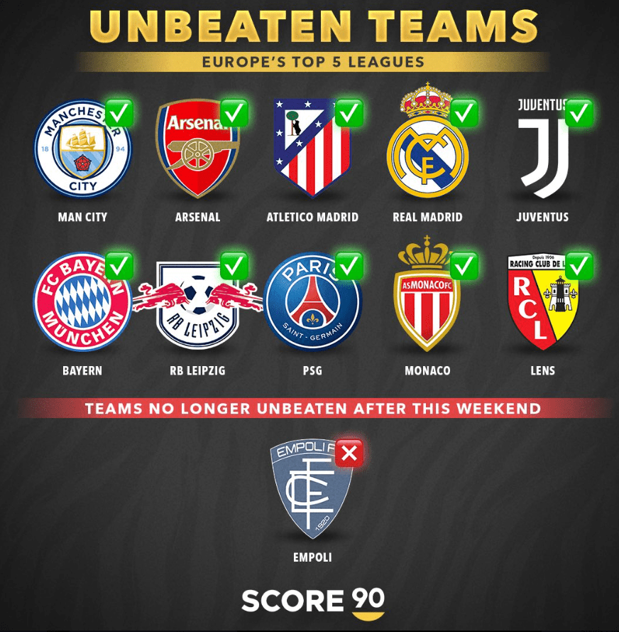 Unbeaten Teams in the Top Five Leagues This Season: Manchester City, Madrid Duo, and Juventus Included