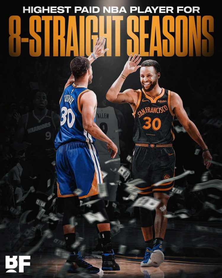 Curry Becomes the Highest-Paid Player in the NBA for Eight Consecutive Seasons, a First in NBA History