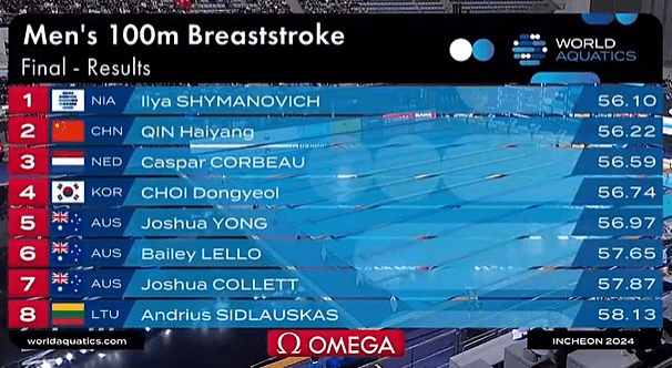 Men's 100m Breaststroke Final at the World Cup Korea Station: Qin Haiyang Wins Silver Medal