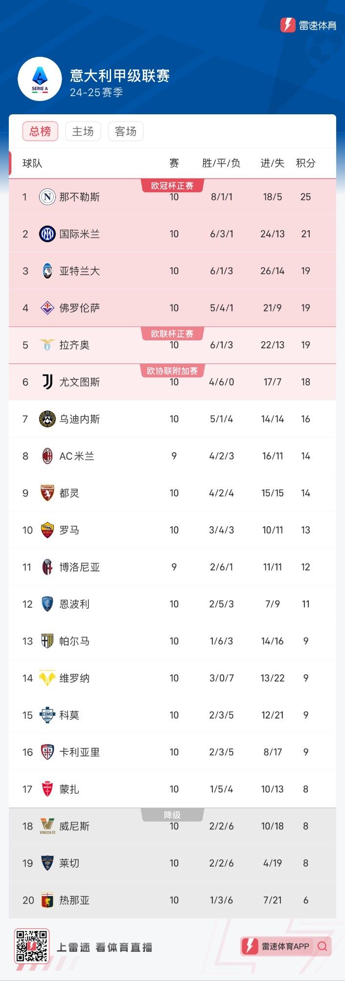 Serie A Table: Napoli Leads with an Advantage, Fiorentina Rises with Consecutive Wins