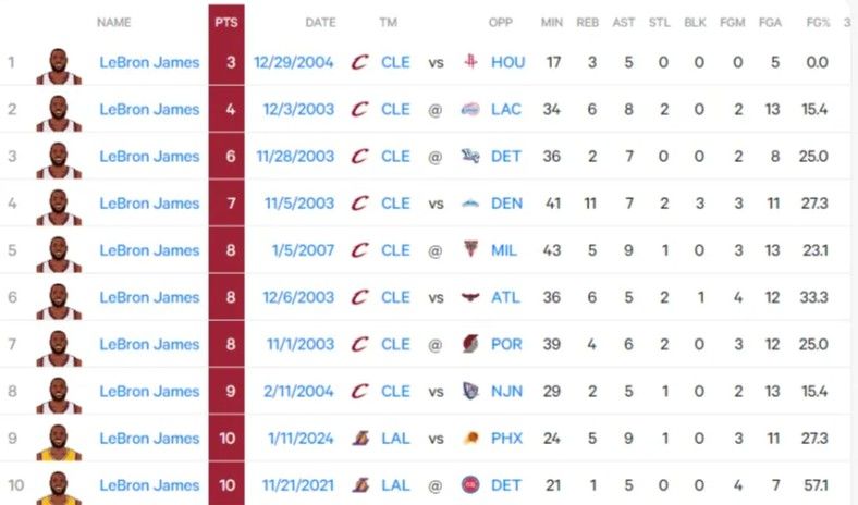 US Media: James' Lowest Career Score Was 3 Points, Left Game with Concussion After Being Elbowed by Mutombo in 2004 Against Rockets