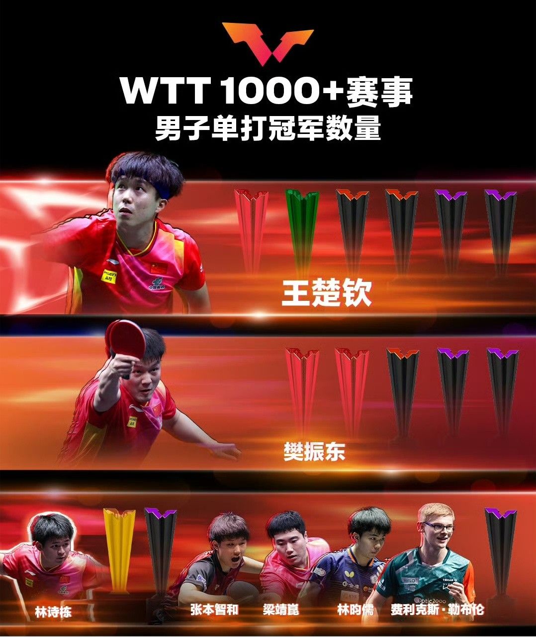 WTT World Table Tennis Updates Rankings: Wang Chuqin Still Ranks First, Sun Yingsha Dominates