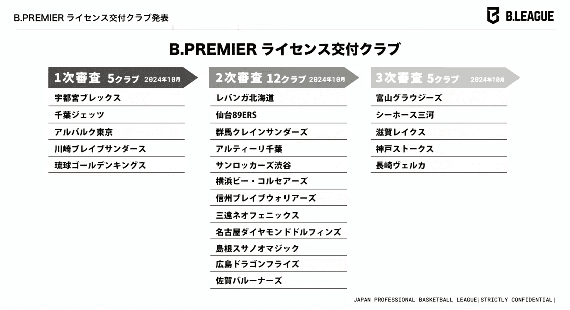 Japanese Basketball Announces New League Teams for 2026: 22 Teams Already Qualified, Final List to be Announced in December