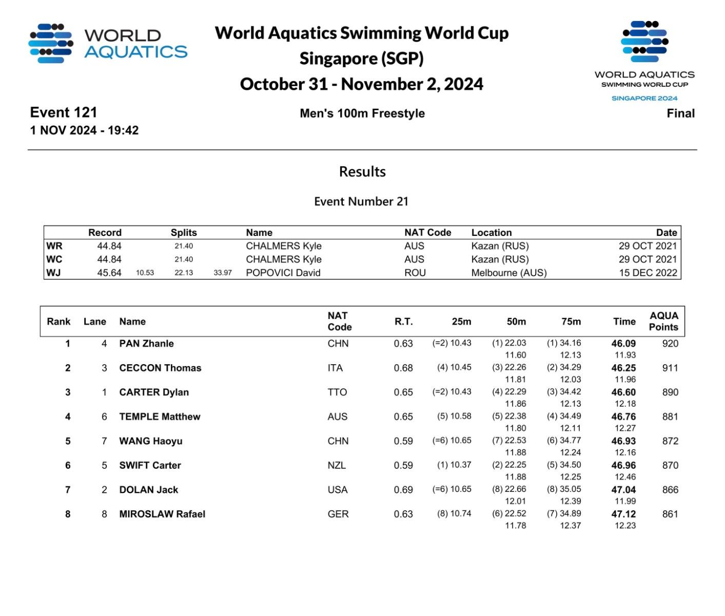 World Cup Singapore Station: Pan Zhankui Wins 100m Freestyle in 46.09 Seconds