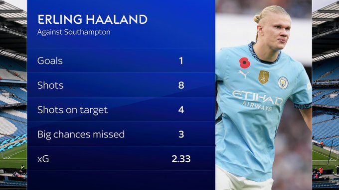 Haaland Misses Three Big Chances in a Single Match, 8 Shots with 4 on Target, Expected Goals.