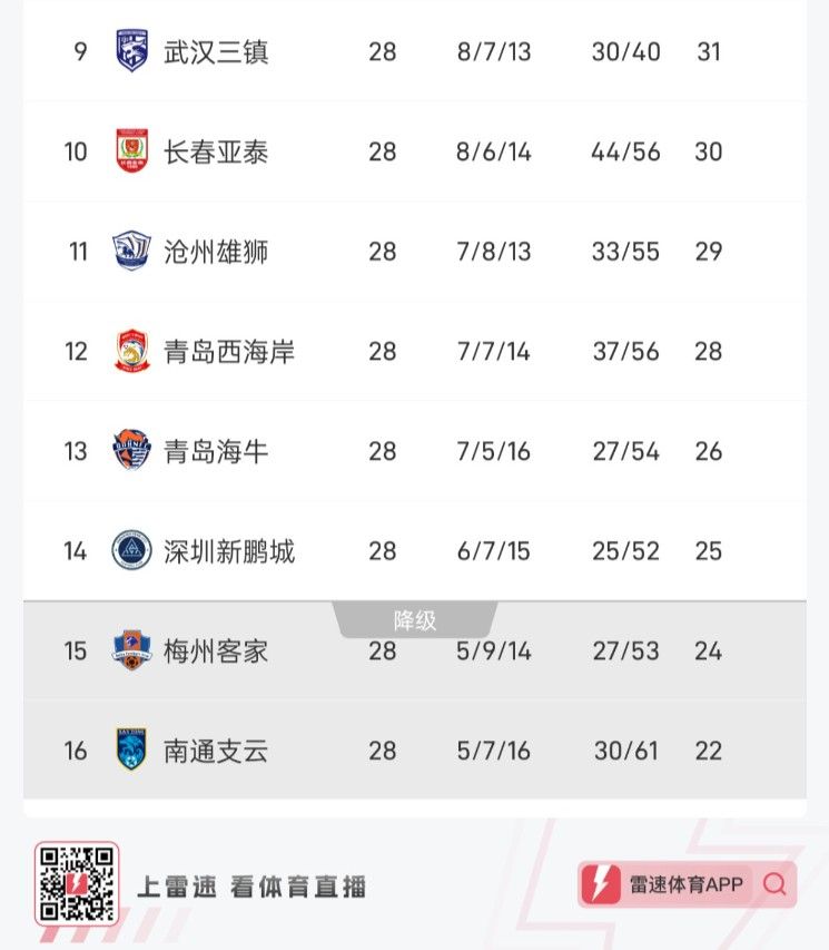 Current CSL Survival Situation: YanTai and Cangzhou Can Secure Survival with Points, Nantong May Struggle if They Lose