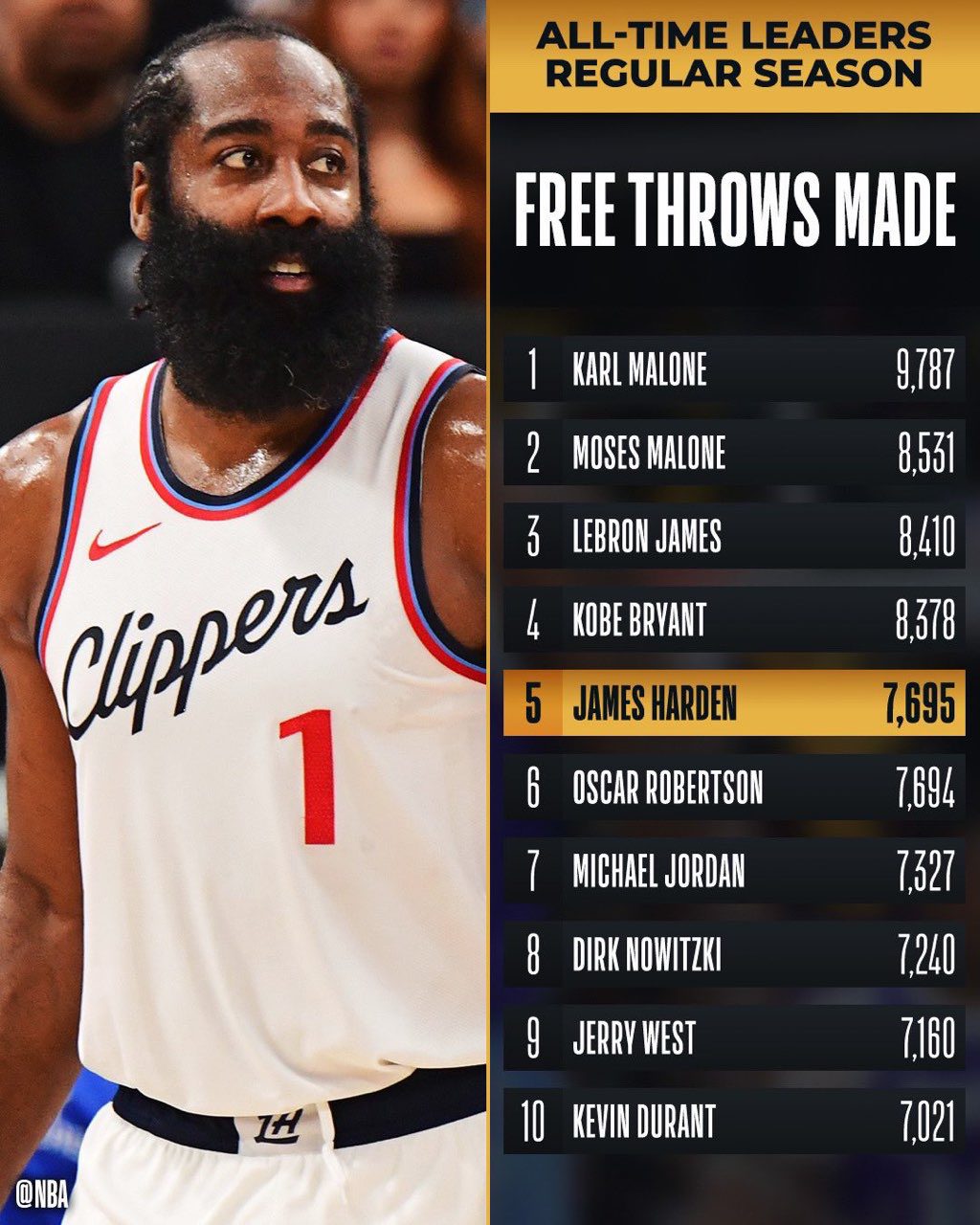 Breaking Another Record! Harden's Career Free Throws Made Reach Second, Surpassing Legend "Oscar" to Rank Fifth in History