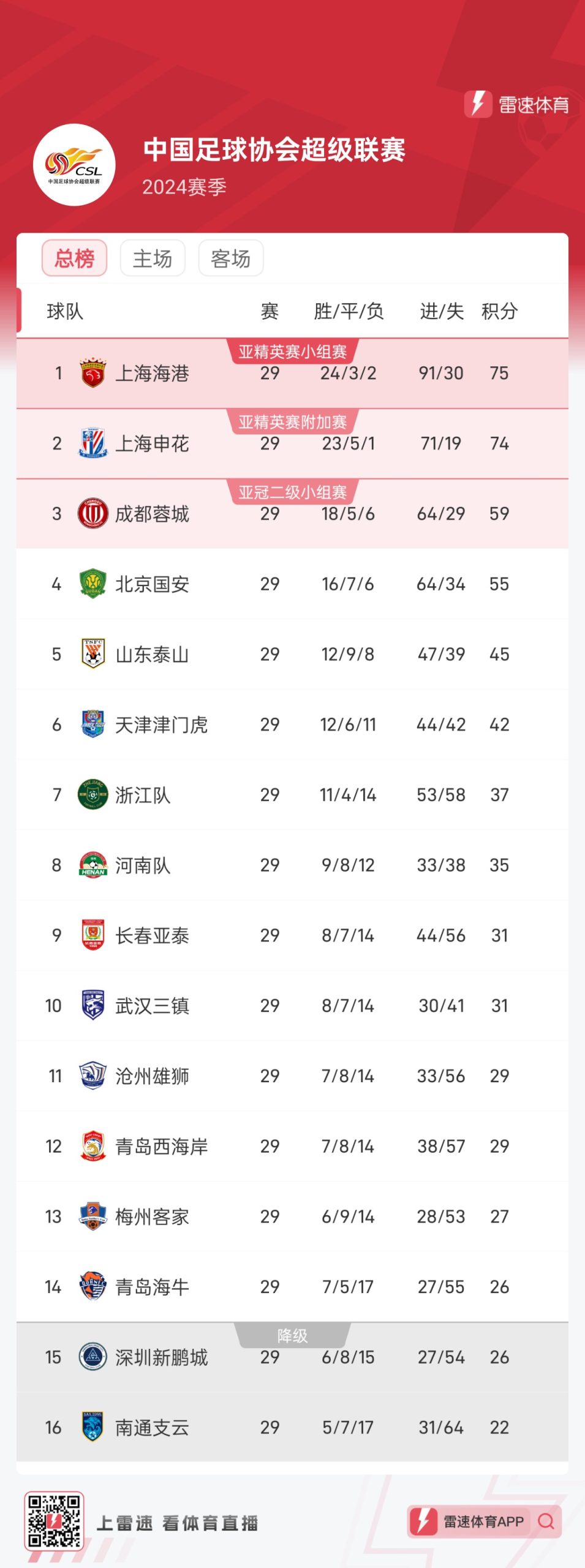 Chinese Super League Final Round Championship and Relegation Scenarios: Shanghai Port Wins to Secure Title, Meizhou, HaiNiu, and Shenzhen Face Relegation Battle