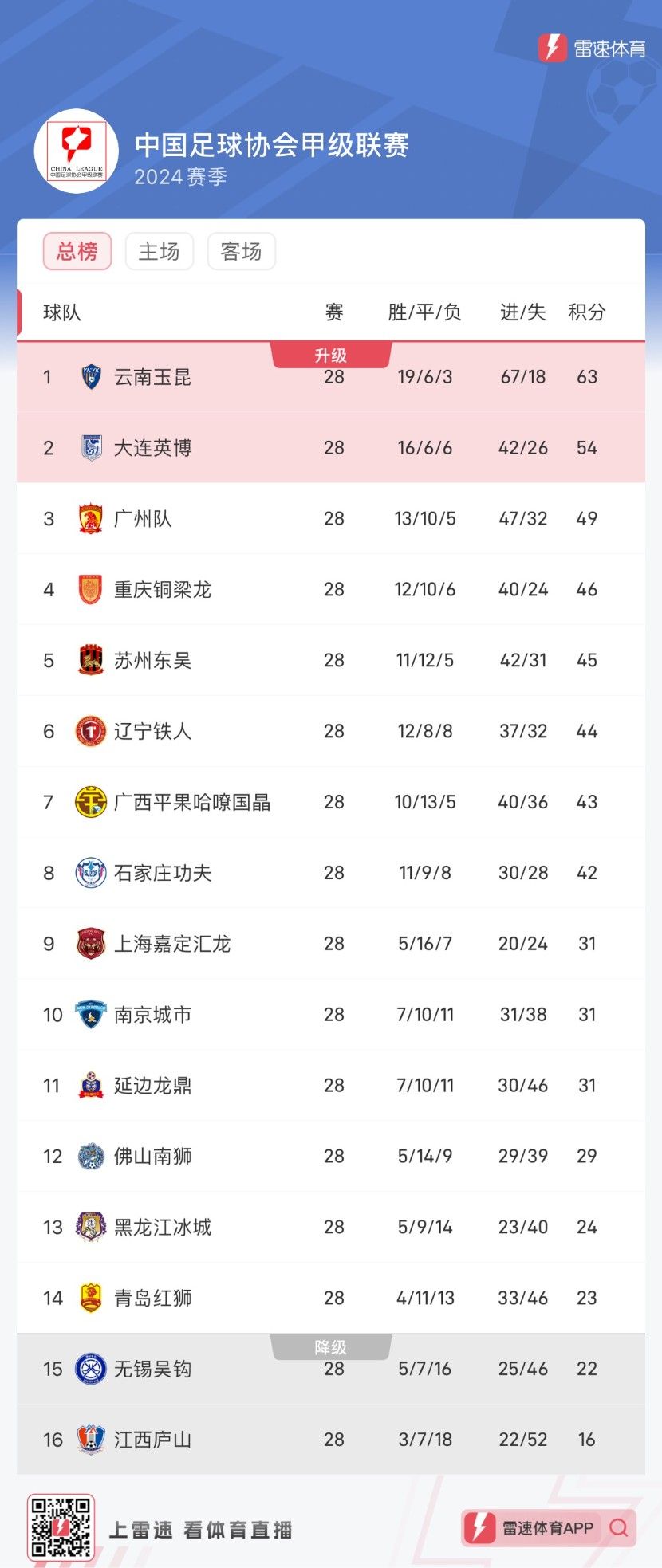 Chinese Jia League Round 29 Kicks Off Simultaneously: Dalian Yingbo Aims for Early Promotion, Wuxi Wugou and Others Struggle for Survival