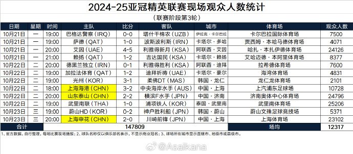 Attendance Statistics for the Third Round of AFC Champions League Elite Matches: Shanghai Port Ranks Bottom Among Three Chinese Super League Teams, Shandong Taishan Second in East Asia