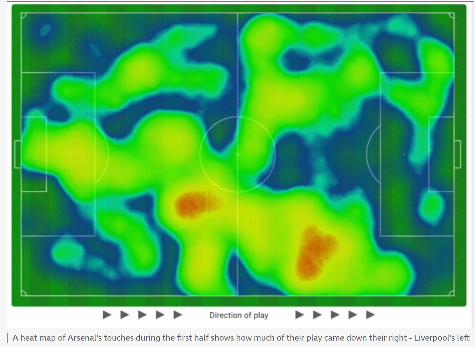 BBC: Arsenal's Right-Wing Attack Once Put Pressure on Liverpool; Reds Relatively Happier with the Point