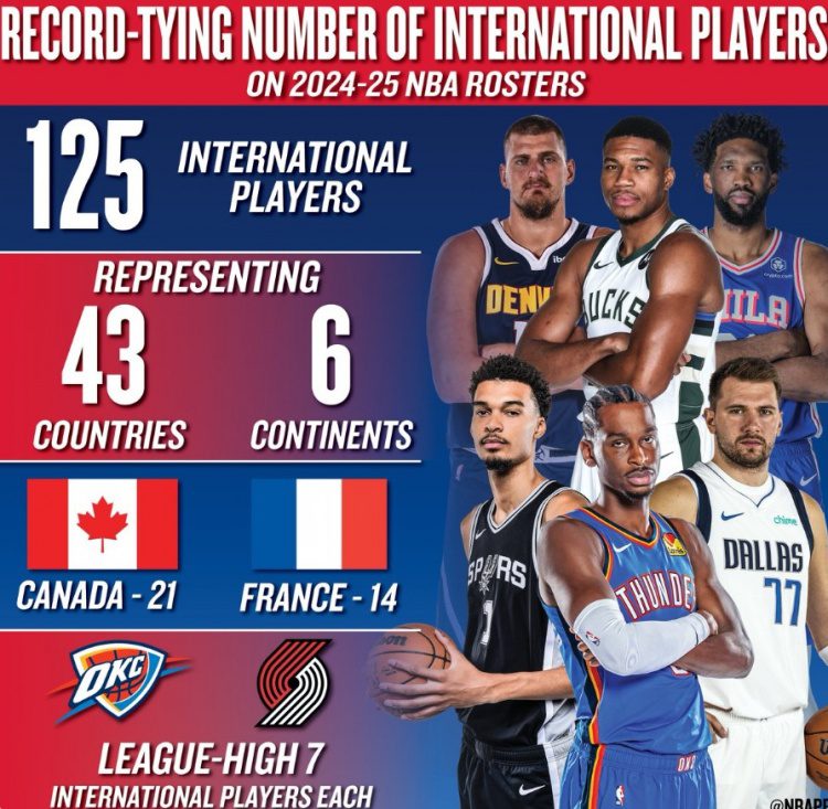 Tie the Historical Record! NBA Announces: A Total of 125 International Players to Appear in the Opening Night Roster for the New Season