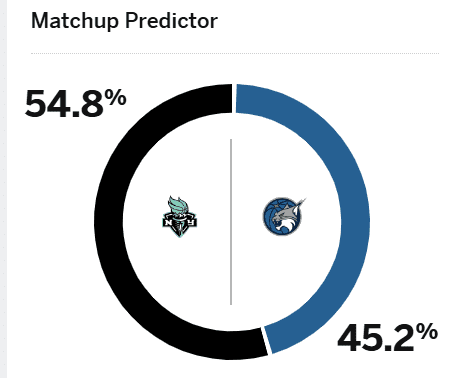 ESPN Predicts WNBA Finals Game G: Liberty with 54.8% Chance to Win on the Road, Lynx Win Probability Only 45.2%