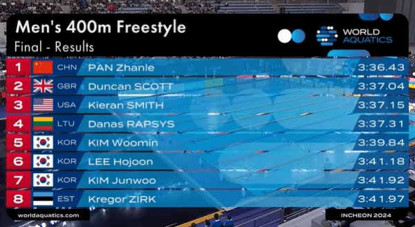 Men's 400m Freestyle Final at the World Cup Korea Station: Pan Zhanle Surpasses Three in the Last 50m to Claim Gold