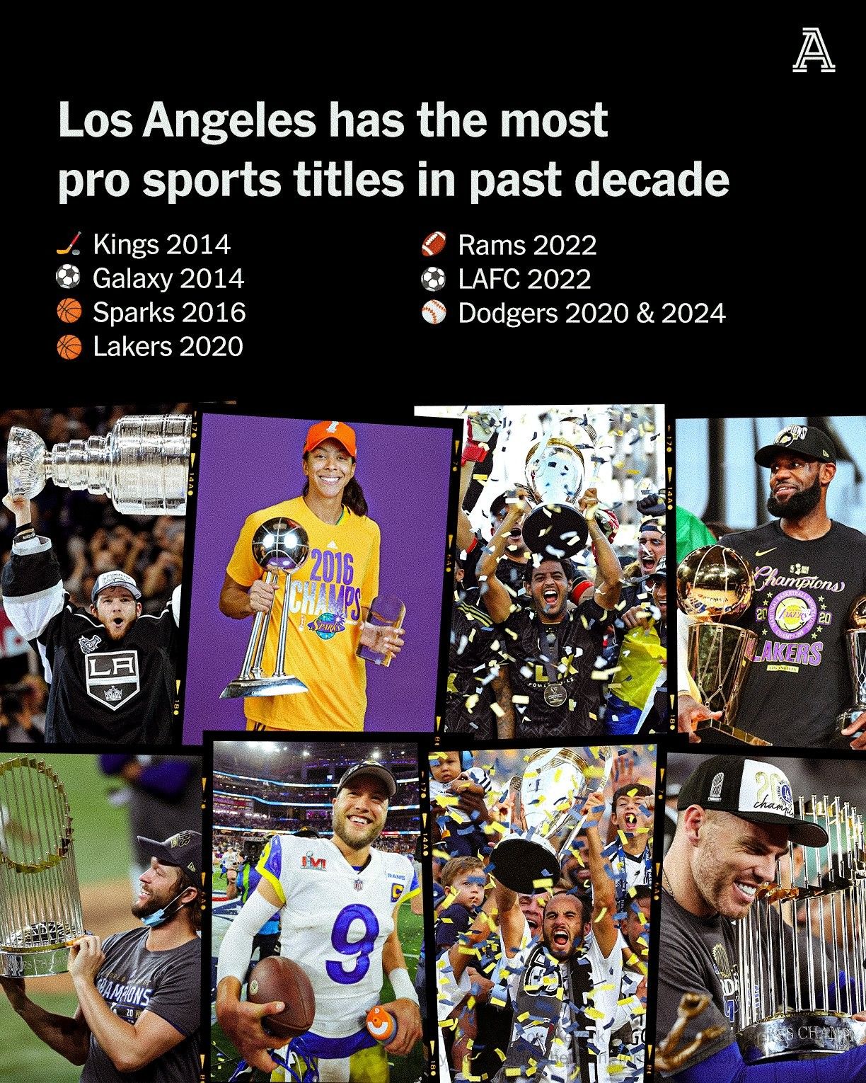 Top Sports City in the US! Los Angeles' Professional Sports Teams Have Won a Total of Championships in the Past Years