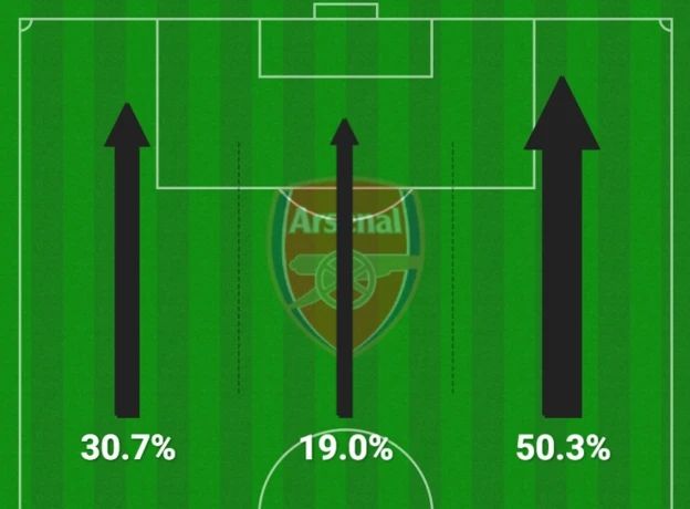 BBC: Arsenal's Right-Wing Attack Once Put Pressure on Liverpool; Reds Relatively Happier with the Point