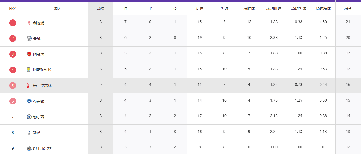 Promotion Battlers Turn into Phenomenal Team! Nottingham Forest Rises to 5th in the Premier League, Striker Climbs to 2nd in Scoring Chart