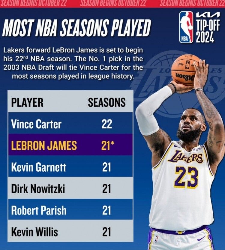 James to Unlock 22nd Season, Tying Vince Carter for Most Seasons Played in NBA History