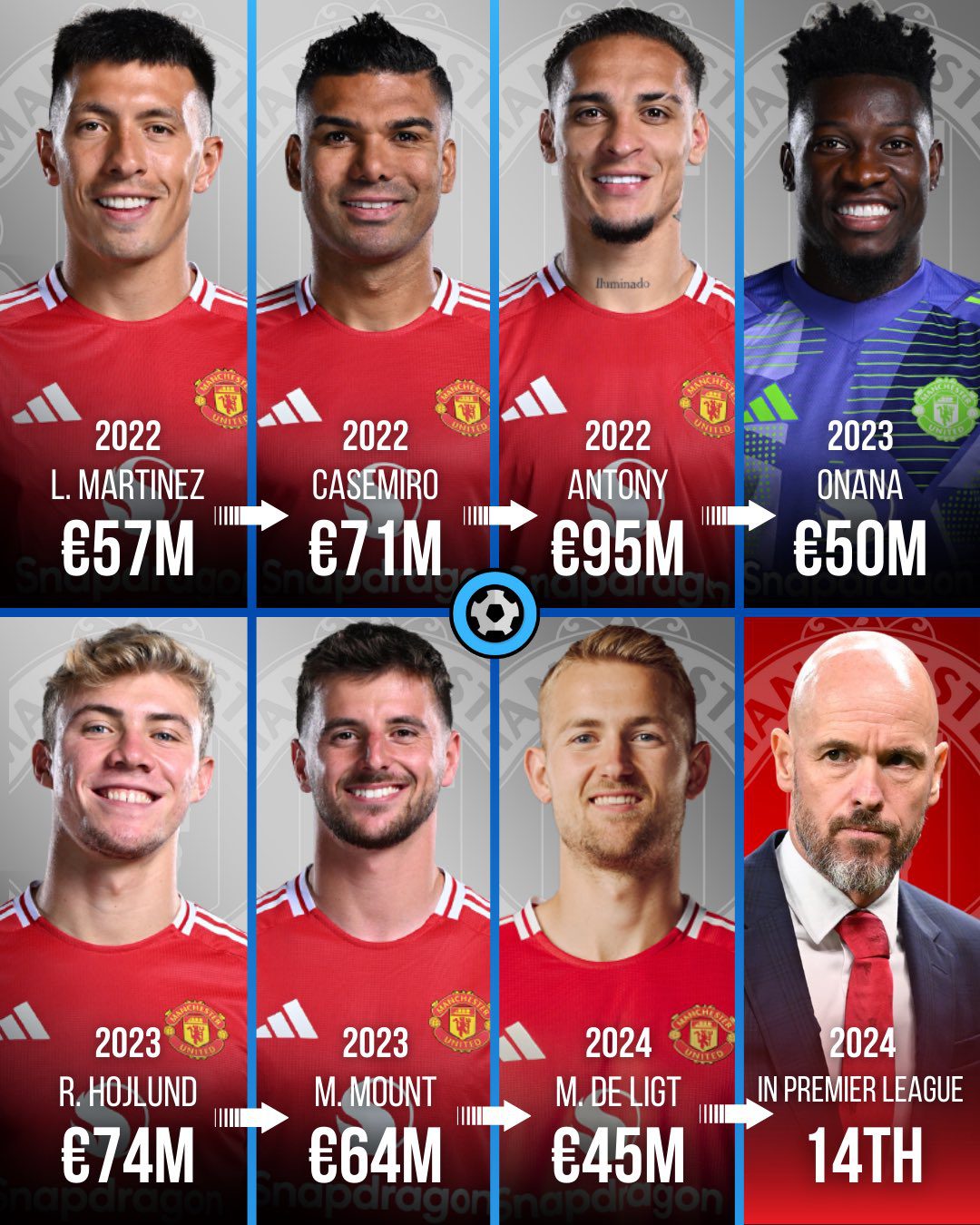 Ten Hag's Legacy of Transfers! Over 650 Million Euros Spent During Ten Hag's Tenure at Manchester United, with Antony Leading at 95 Million Euros