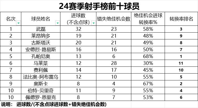 Shenhua Fans Statistic: Top 10 Goalscorers in the CSL Season, Ma Lelai Misses Most Chances with Lowest Conversion Rate